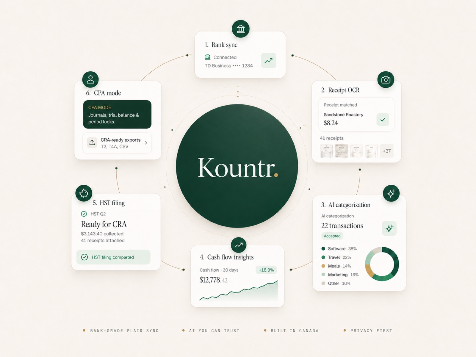 How Kountr works — bank sync, receipt OCR, AI categorization, cash flow insights, HST filing, and CPA mode all connected through the Kountr workspace