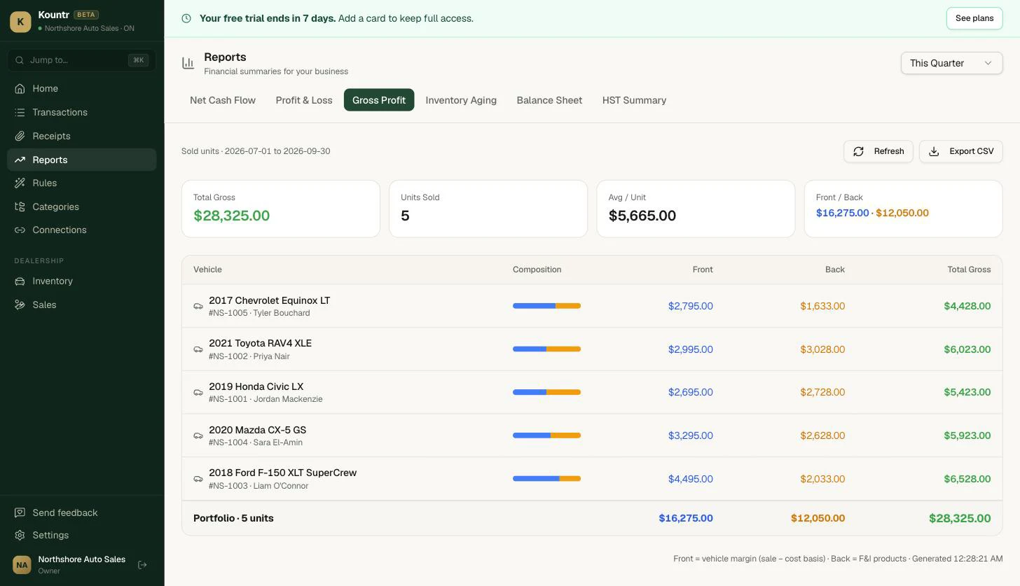 Kountr Gross Profit report showing front gross, back gross, and total gross per vehicle, generated automatically per sold unit